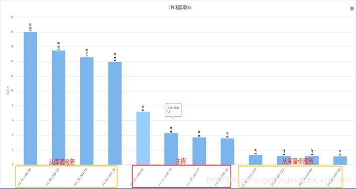 altes读写分离 压测mysql mysql读写分离延迟怎么解决_MySQL_05