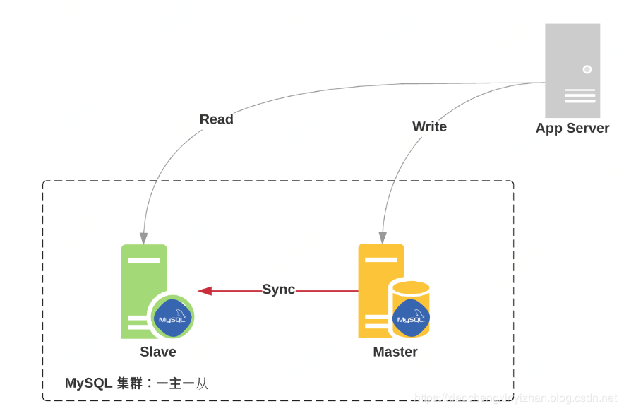 altes读写分离 压测mysql mysql读写分离延迟怎么解决_读写分离_07