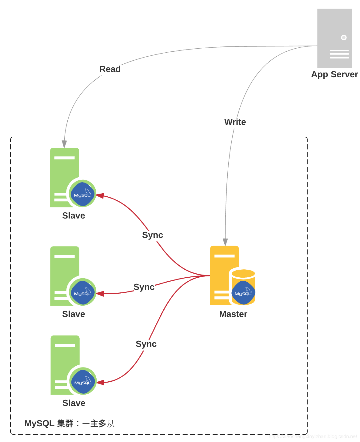 altes读写分离 压测mysql mysql读写分离延迟怎么解决_读写分离_08