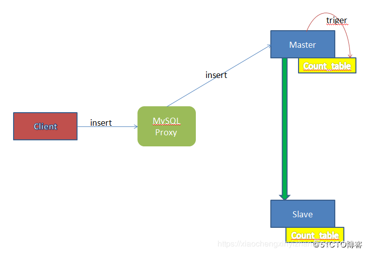 altes读写分离 压测mysql mysql读写分离延迟怎么解决_MySQL_13