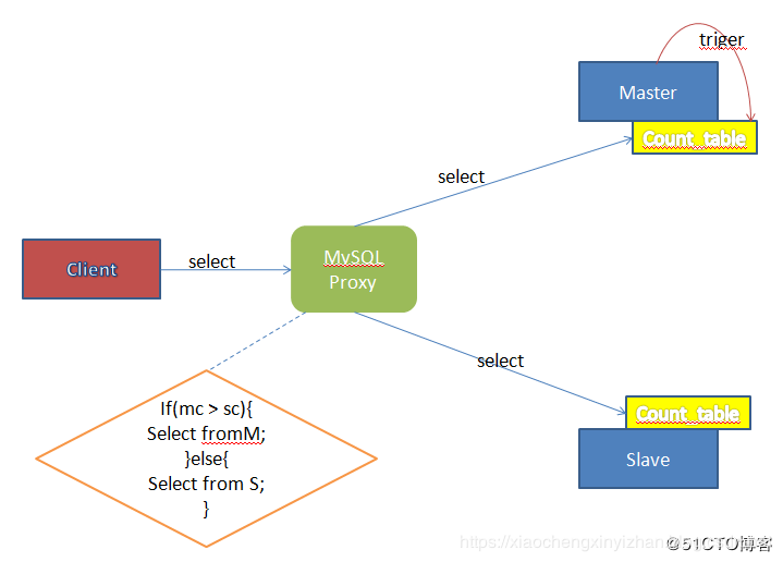 altes读写分离 压测mysql mysql读写分离延迟怎么解决_数据_14