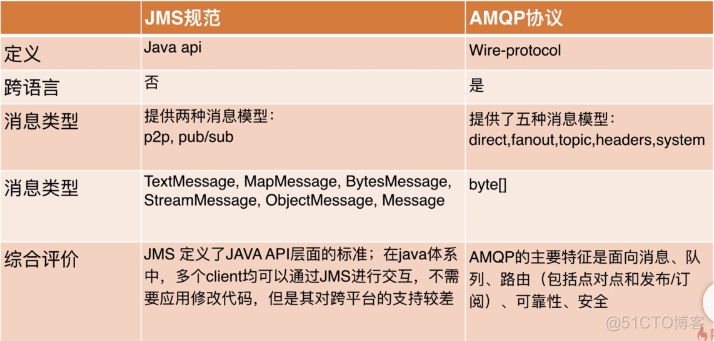 amqp通信java java amqp_消息中间件_02