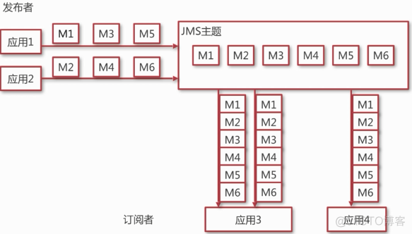 amqp通信java java amqp_Java中间件-ActiveMQ_11