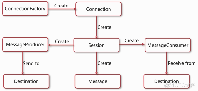 amqp通信java java amqp_apache_12