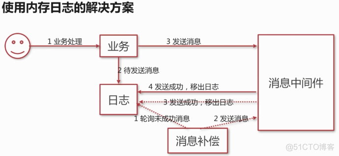 amqp通信java java amqp_消息中间件_69