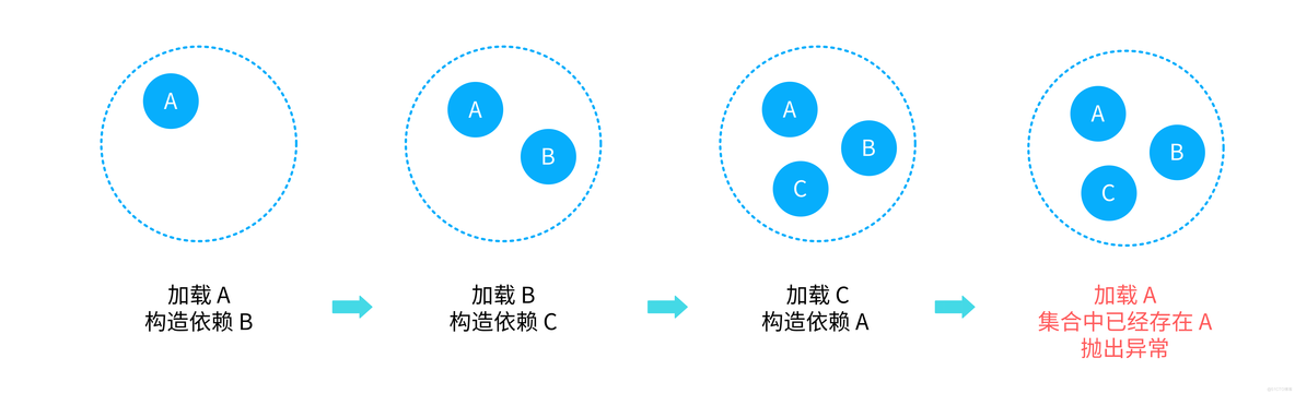 java spring bean加载 spring加载bean的流程_java spring bean加载_07