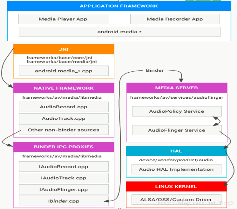 android audio 默认路由 android framework audio_框架