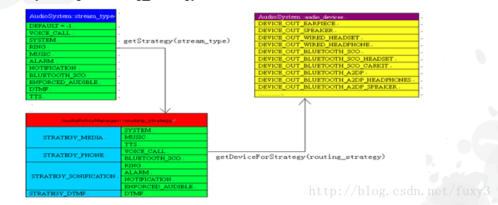 android audio 默认路由 android framework audio_framework_05