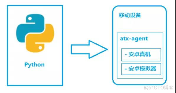 android auto用不 android auto功能_Python_05