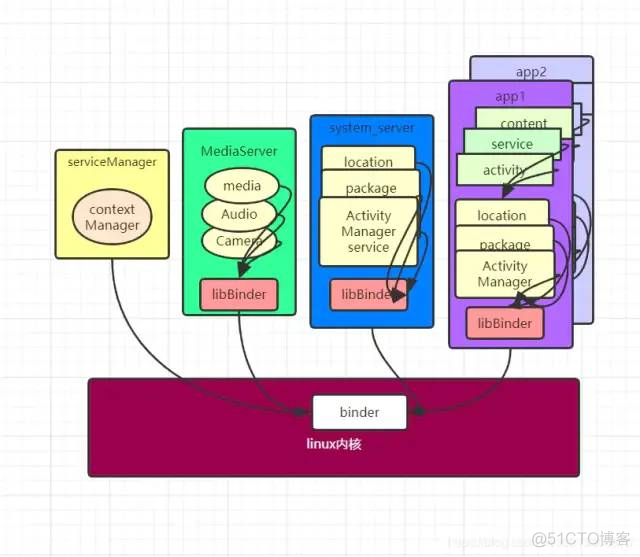 android binder 实例 android binder机制详解_android_02