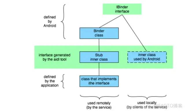 android binder 实例 android binder机制详解_android_15