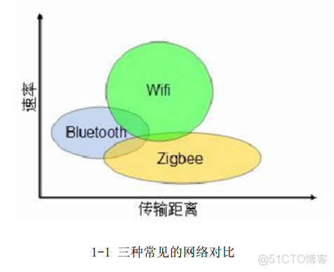 android ble蓝牙的距离 蓝牙距离范围_数据传输