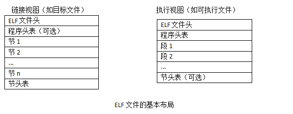 android elf文件格式 elf文件详解_objdump