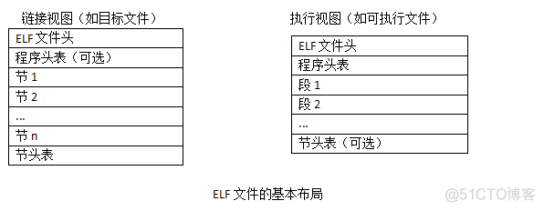 android elf文件格式 elf文件详解_objdump