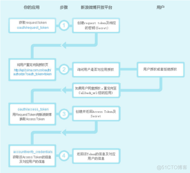 android facebook sdk登陆 facebook如何登录安卓_android开发_05