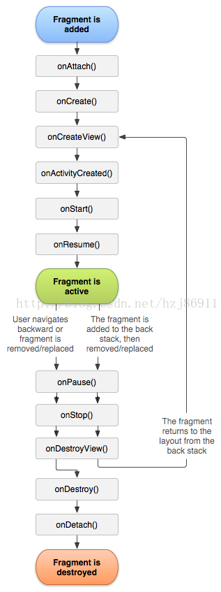 android fragment 传递 android中fragment_android app