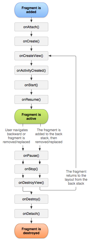 android fragment状态保存 isInLayout fragment 缓存 view_android_05