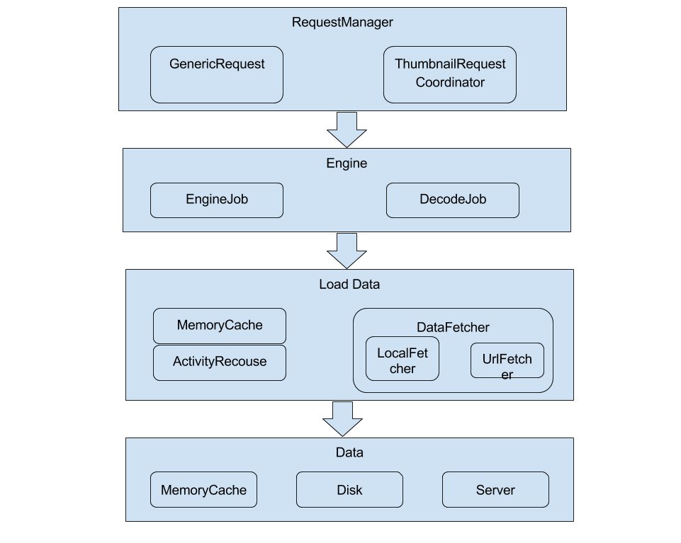 android glide 开发 android glide原理_ide_05