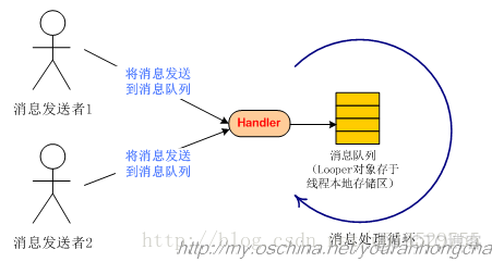 android im页面 android mainlooper_子线程