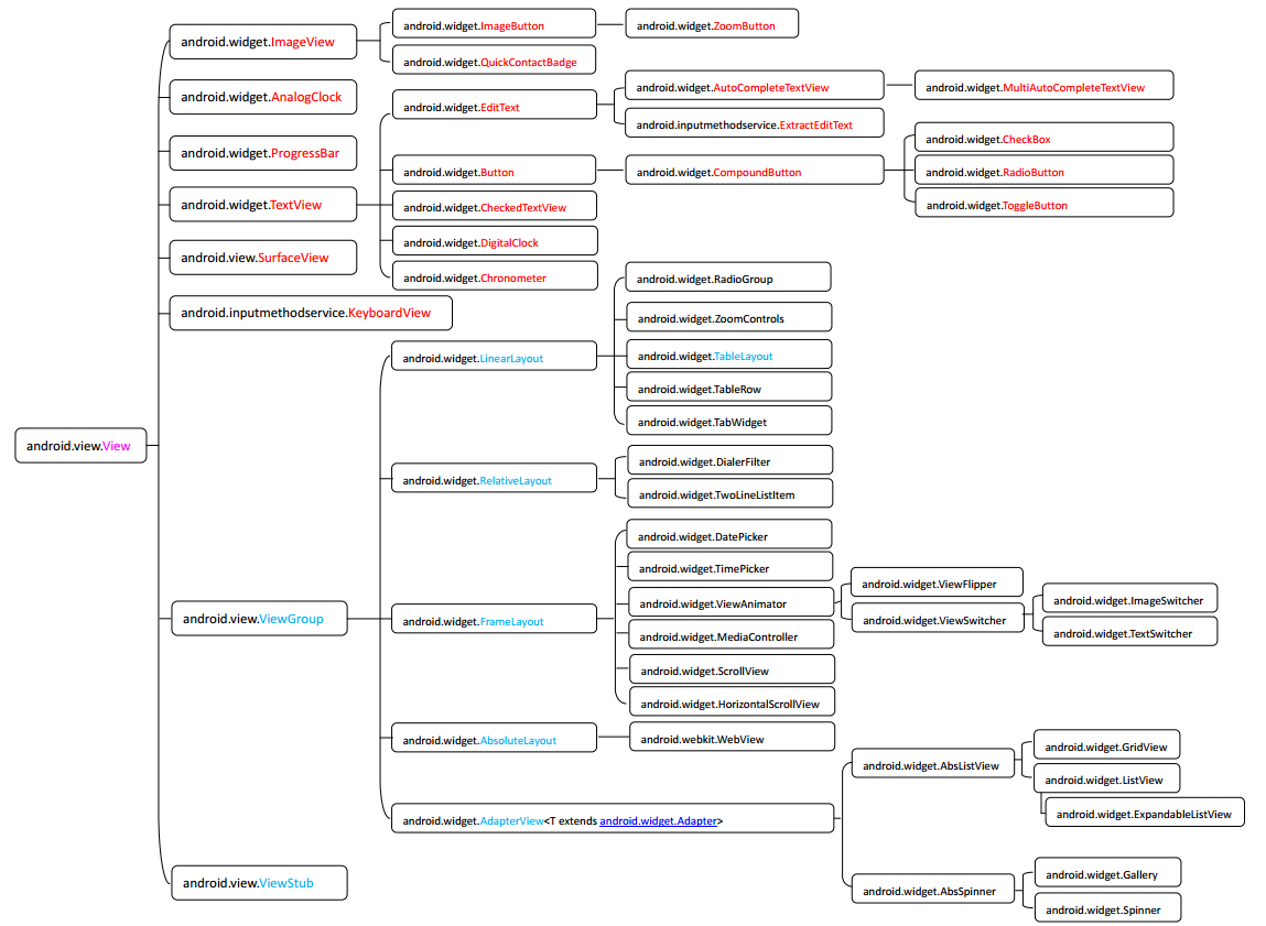 android layout 区分DP android中的layout_布局_02