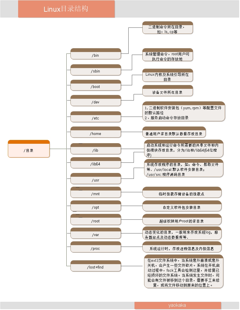 android linux 目录结构 linux目录结构采用什么结构_配置文件