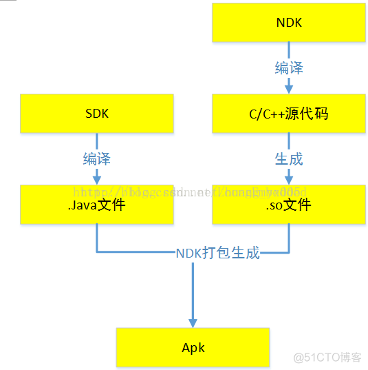 android ndk sdk版本 安卓sdk和ndk的区别_android ndk sdk版本