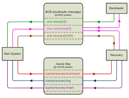 android recovery介绍 android recovery模式_重启