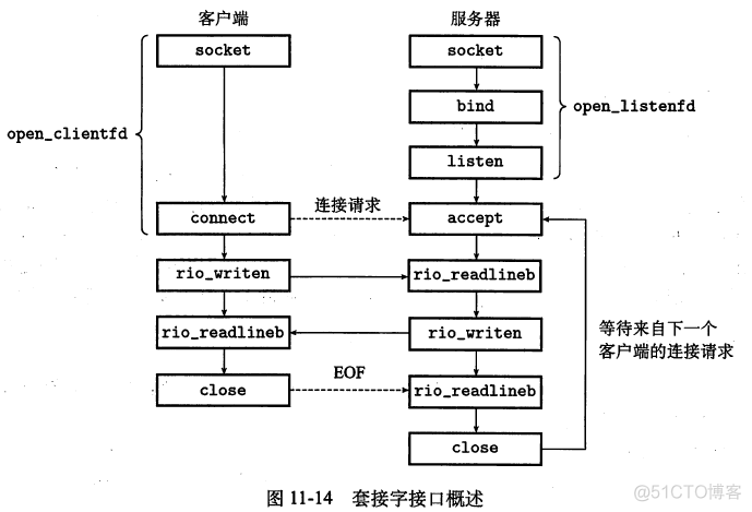 android sdk开发 studio android sdk开发中的网络请求_网络层_05