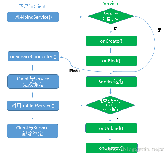 android service异常 android service binder_android_02