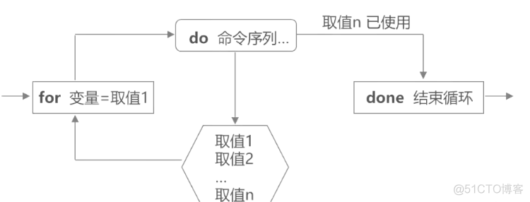 android shell 循环 shell中循环_分隔符