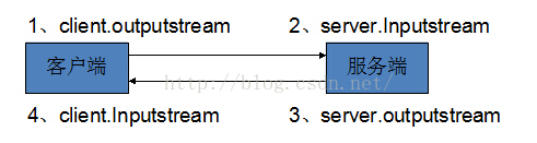 android socket 开源项目 android中socket_android socket 开源项目