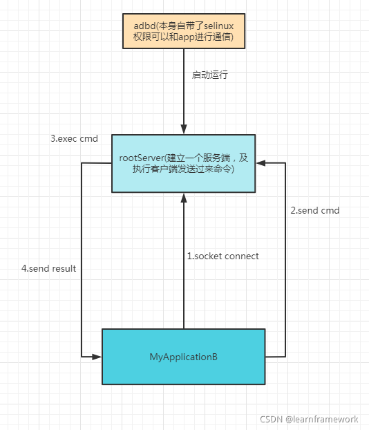 android shell 手机上 安卓 shell app_shell命令_02