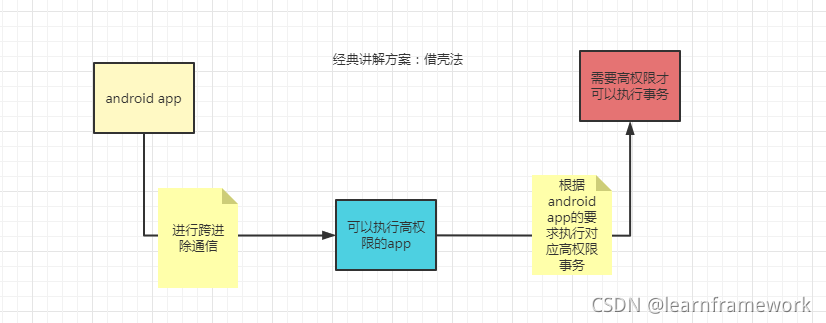 android shell 手机上 安卓 shell app_命令行