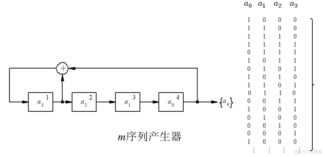 m 序列(最长线性反馈移位寄存器序列)详解_移位寄存器_25