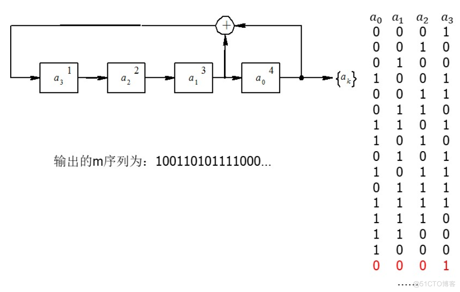 m 序列(最长线性反馈移位寄存器序列)详解_移位寄存器_28