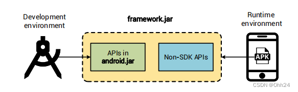 android sdk需要 android sdk api_android sdk需要