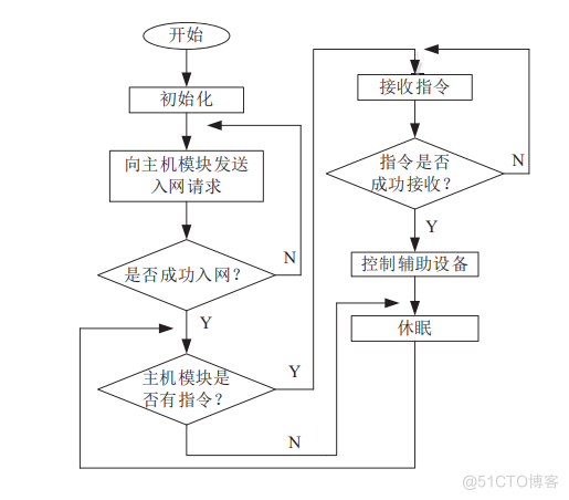 浅谈安科瑞用于配电室的内部环境监控系统设计与产品选型_控制模块_06