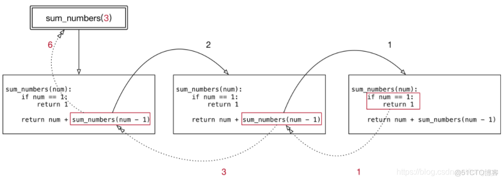 Python中函数return位置 python函数return的作用_全局变量