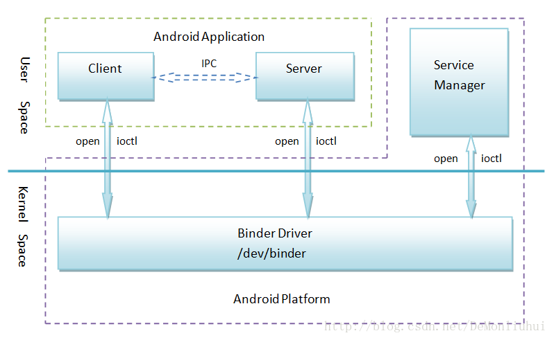 android things485通讯 android 通信机制_android