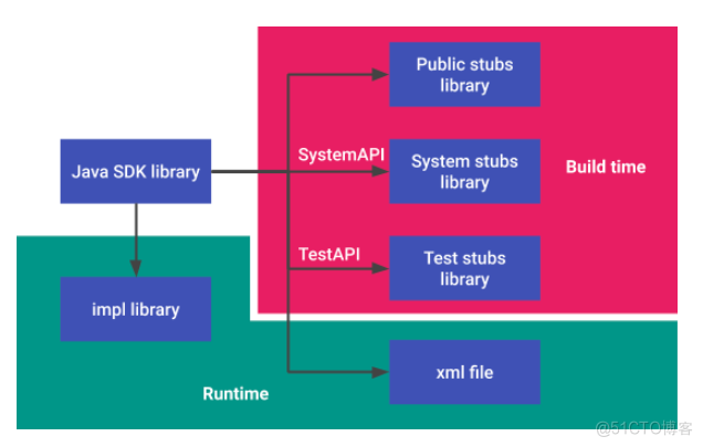 android hook java函数 java调用安卓sdk_API