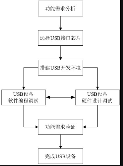 android usb 开源 usb 开发_开发环境