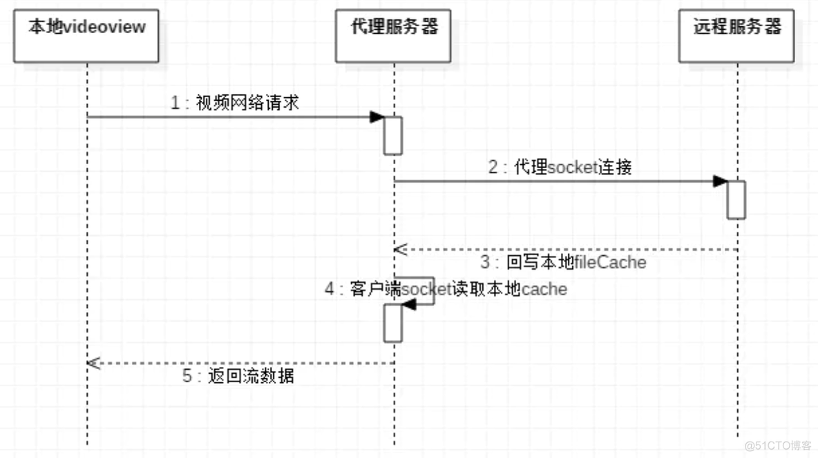 android videoview需要销毁吗 安卓手机videocache_缓存文件_04