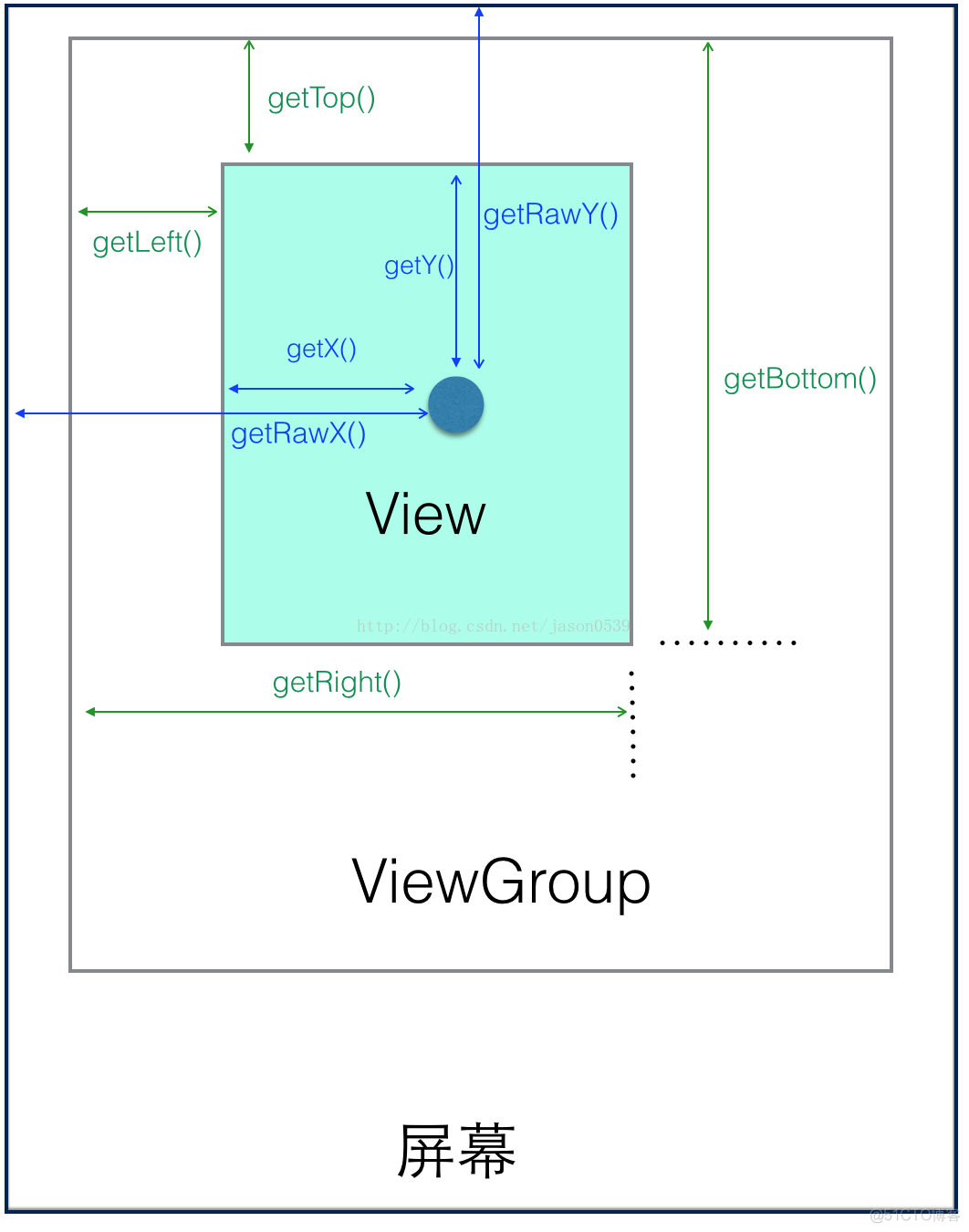 android view 根据坐标值设置背景颜色 android获取坐标_宽高