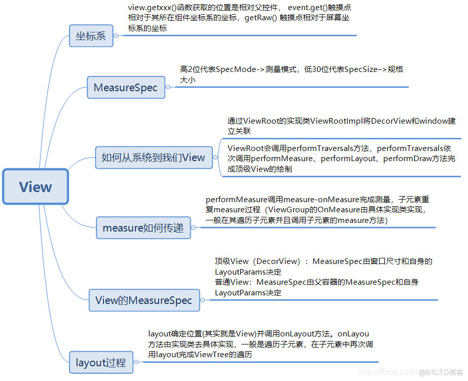 android draw 自定义view android 自定义view绘制流程_android