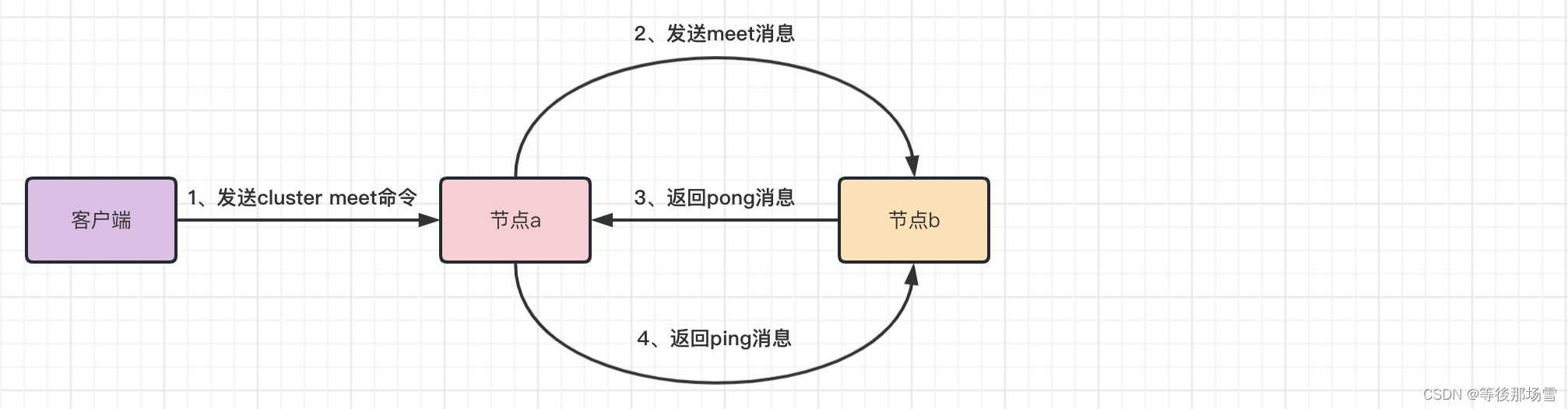 redis cluster redis cluster nodes_数据库