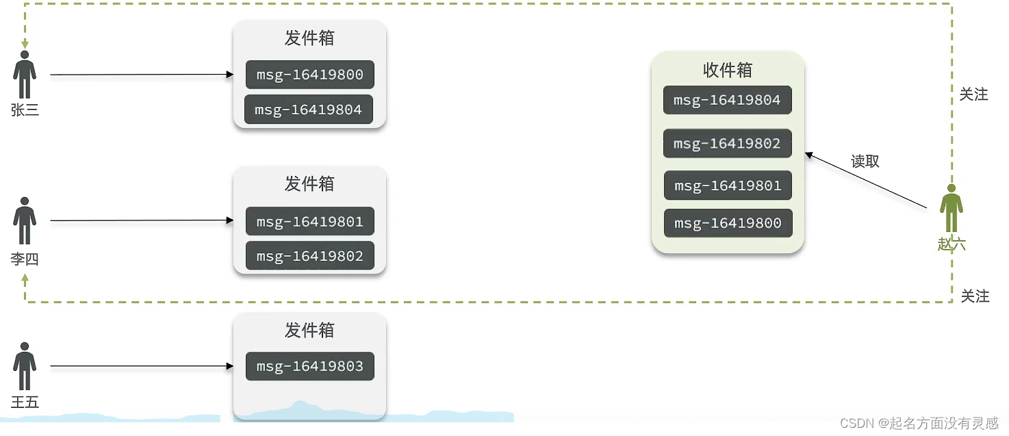 redis feed redis feed流_java_03