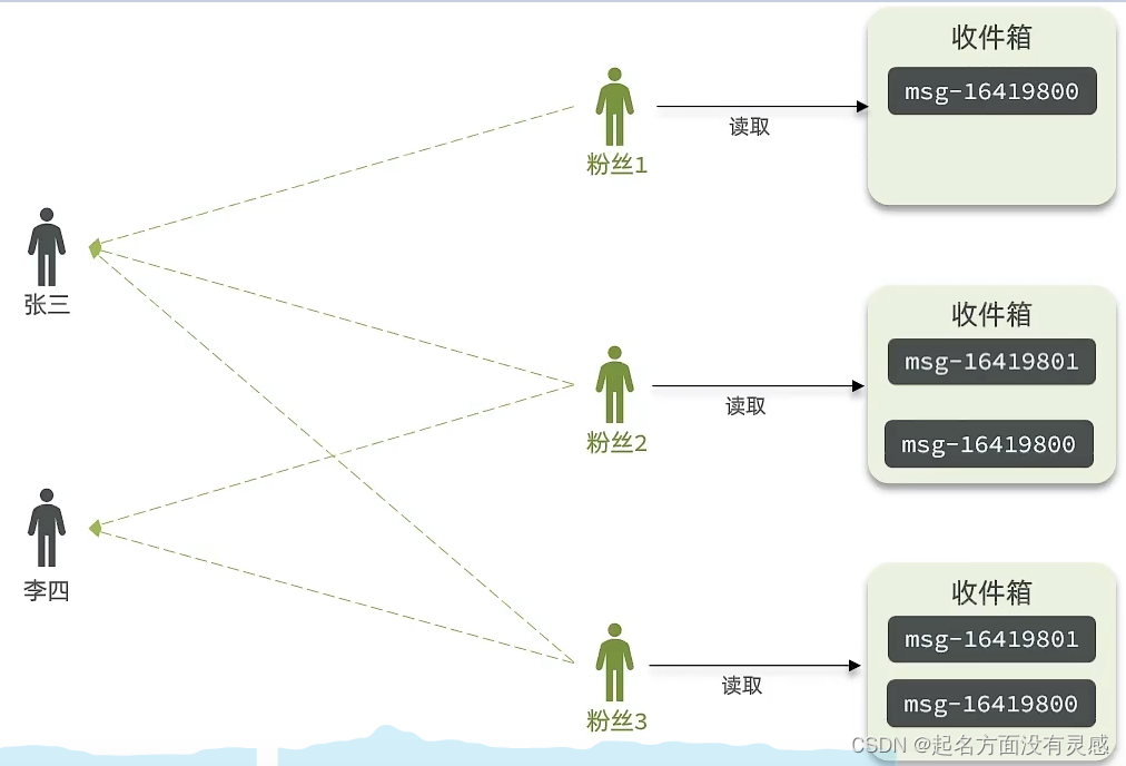 redis feed redis feed流_redis feed_04