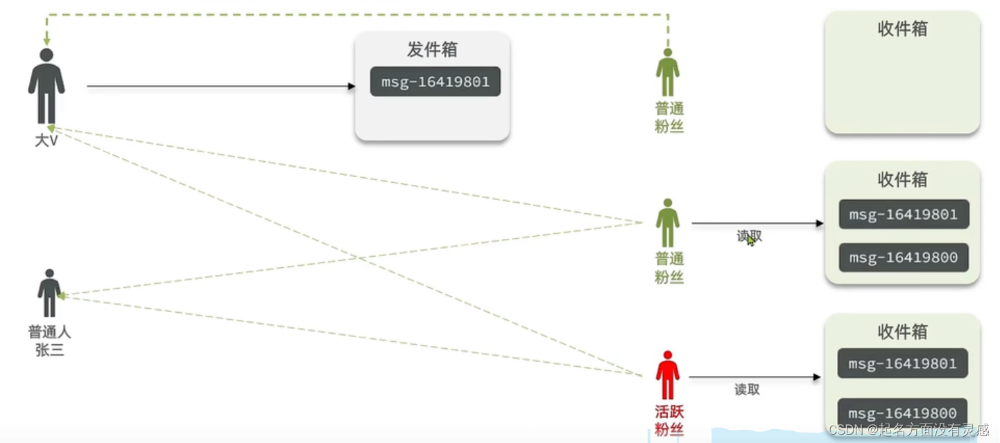 redis feed redis feed流_缓存_05