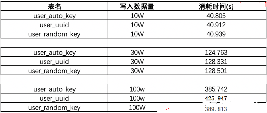 UUID主键 mysql 插入数据 mysql设置uuid主键_数据库_07