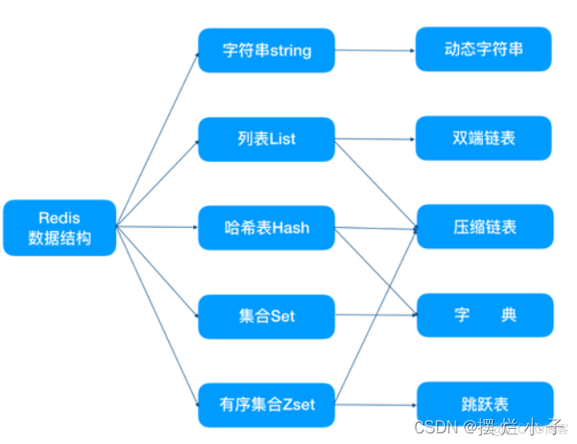 redis 哪些业务数据 redis数据库优势_Redis